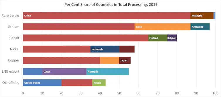 A bar graph that illustrates a select few countries are responsible for the processing of selected minerals and fossil fuels