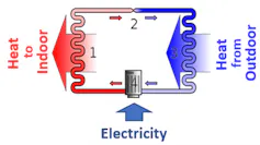 A simple heat pump cycle, showing its basic working principles.
