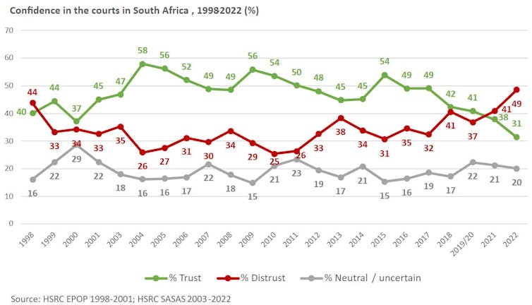 Graph showing decline in trust in South African courts from 1998 to 2022.