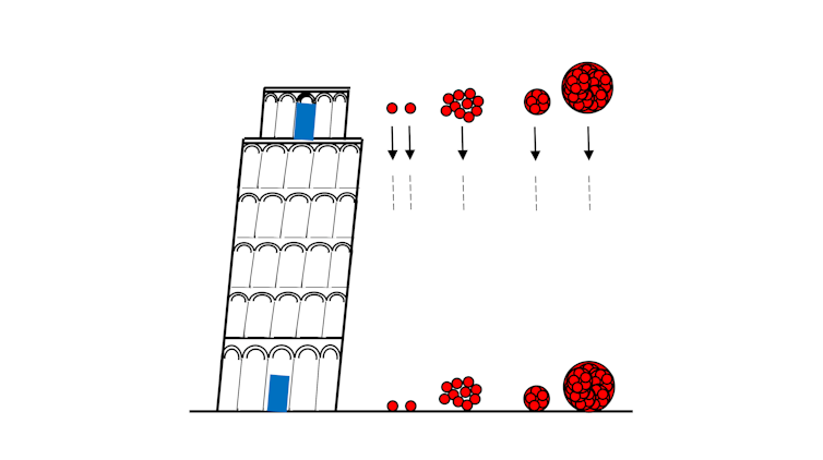 A drawing of the leaning tower of pisa next to four groups of red dots. On the left, two small dots fall at the same time, as noted by black arrows. Then next to them, many small dots fall at the same time. On the right, it's the same but the dots are grouped together in a larger circle.