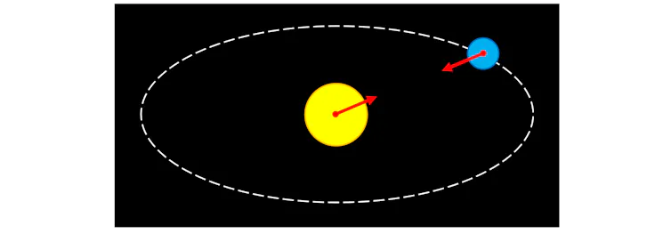 A yellow circle with a red arrow pointing towards a small blue circle, with an arrow pointing towards the yellow circle. A dashed white oval cutting through the blue circle with the yellow circle in the middle represents the Earth's orbit around the Sun.