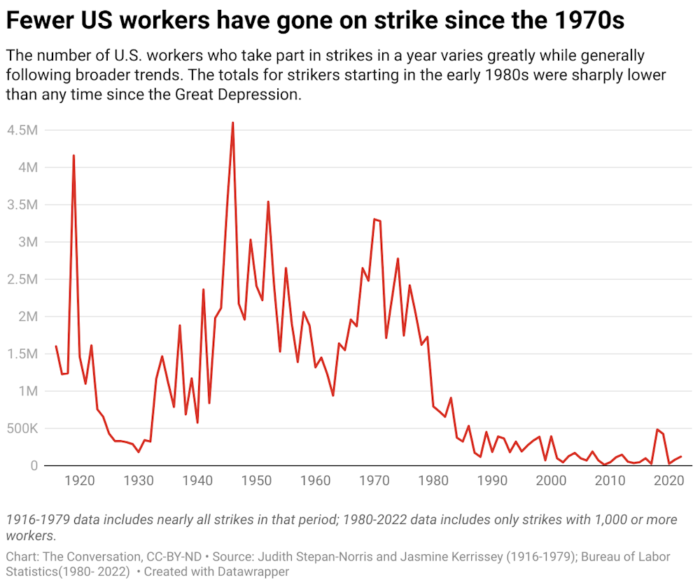 Line chart showing spikes and falls in US worker strike activity since 1920s.