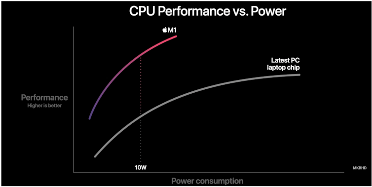 Chart comparing the CPU Performance of Apple's M1 chip against other laptops.