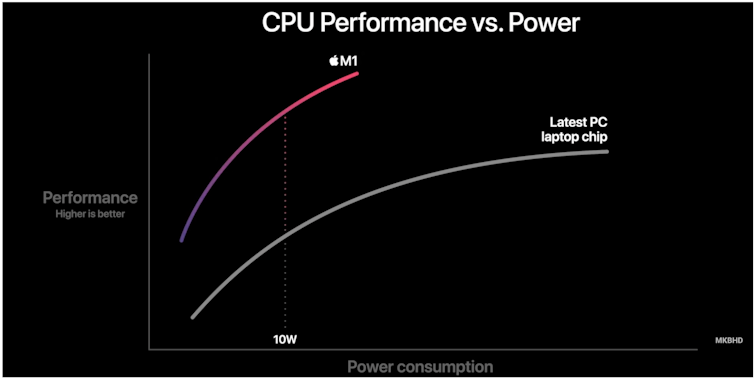 Chart comparing the CPU Performance of Apple's M1 chip against other laptops. (iPhone)