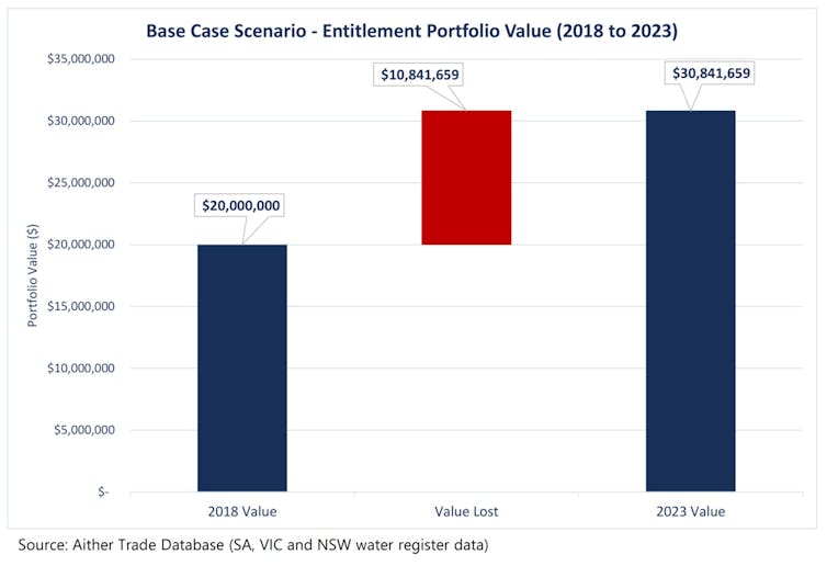 Graph showing how much water $20 million could buy in 2018 (first blue bar), then how much additional money is required to buy the same amount of water in 2023 (red bar), with total funding (second blue bar)