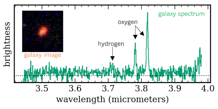 A graph with the y axis reading 'brightness' and the x reading 'wavelength.' A squiggly green line has peaks, with an arrow pointing to the reading 'hydrogen' and 'oxygen.'