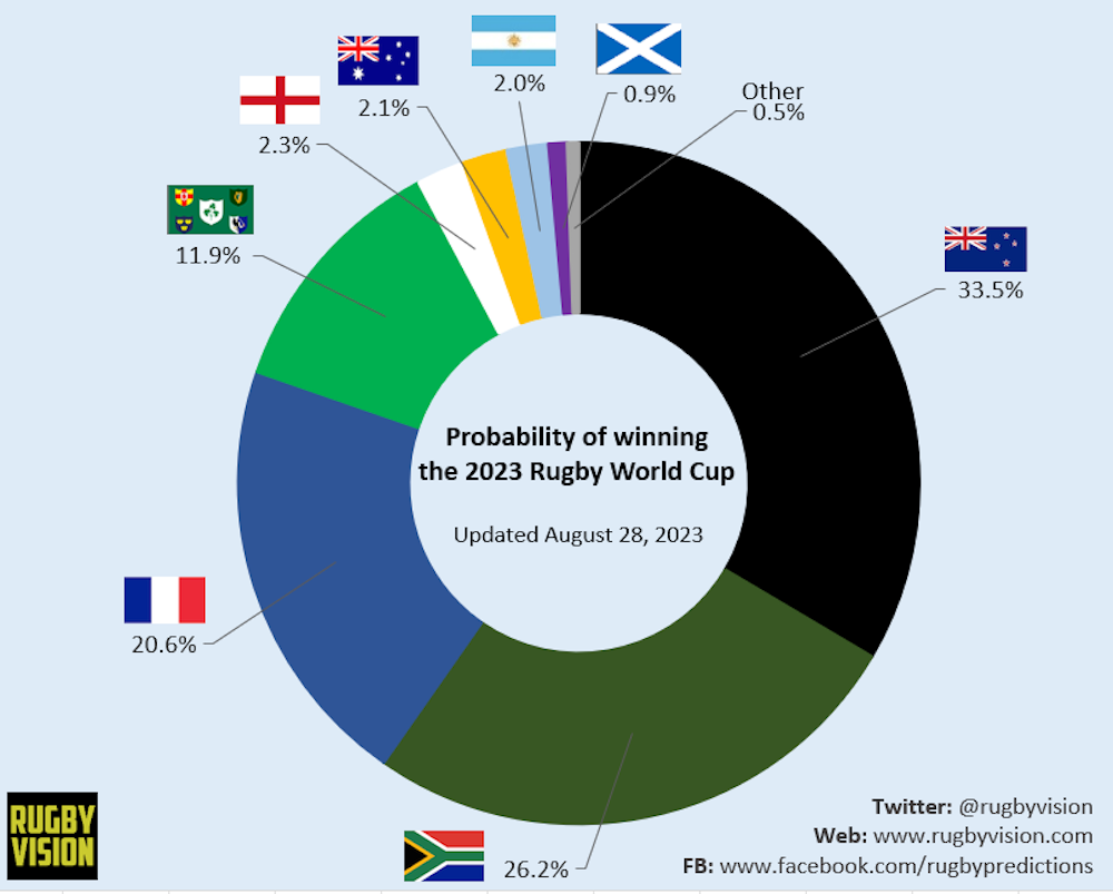 Who will win the 2023 Rugby World Cup? This algorithm uses 10,000  simulations to rank the contenders