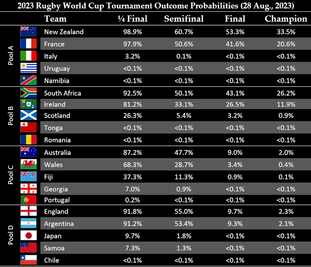 Latest Rugby World Cup Scores and Results