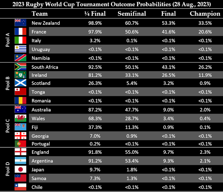 World cup pools