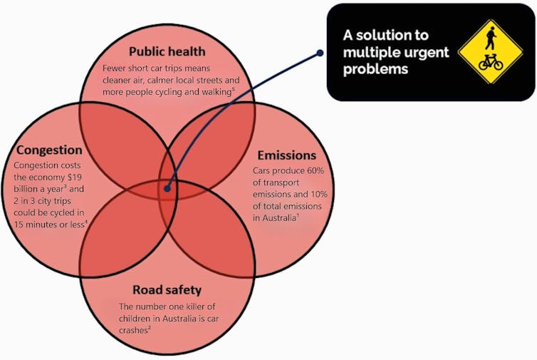 Venn diagram showing intersection of cycling and walking with the problems of road safety, congestion, emissions and public health