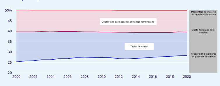 Proporción de mujeres en puestos directivos, empleo y población en edad de trabajar, 2000-2020. Última actualización: enero 2023.