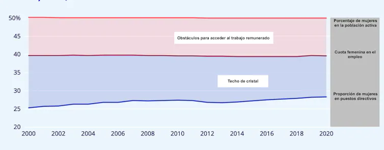 Proporción de mujeres en puestos directivos, empleo y población en edad de trabajar, 2000-2020. Última actualización: enero 2023.