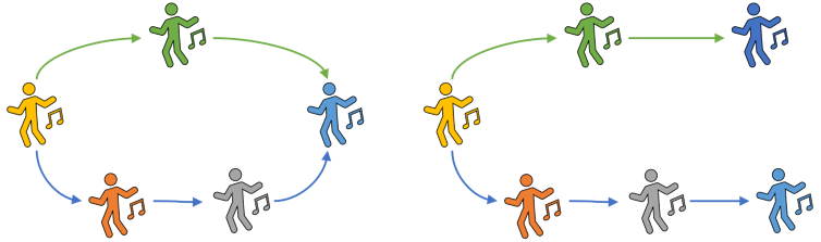 Walks on a network of dancers