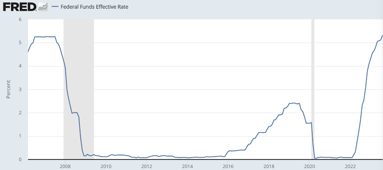 Graph showing US benchmark interest rates over the past 15 years