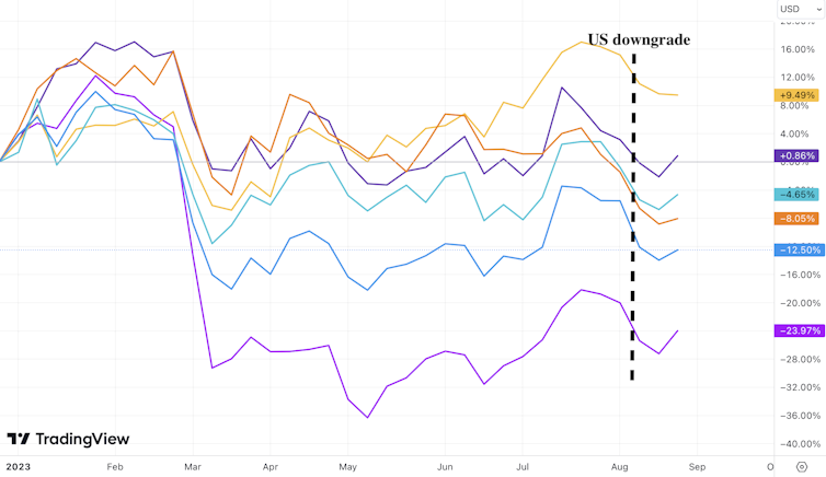 Graph showing US banks' share prices in 2023