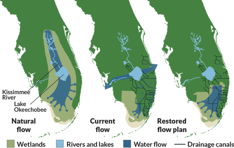 Maps showing historic, current and planned water flows in south Florida