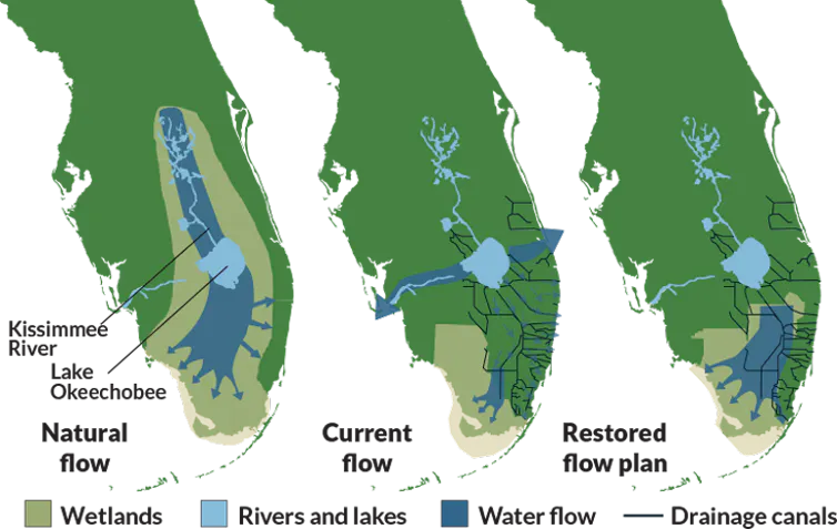 Maps showing historic, current and planned water flows in south Florida