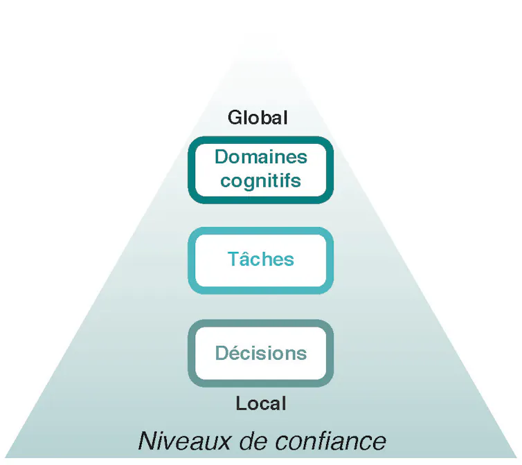 Schéma des niveaux hiérarchique de confiance en soi, du local au global