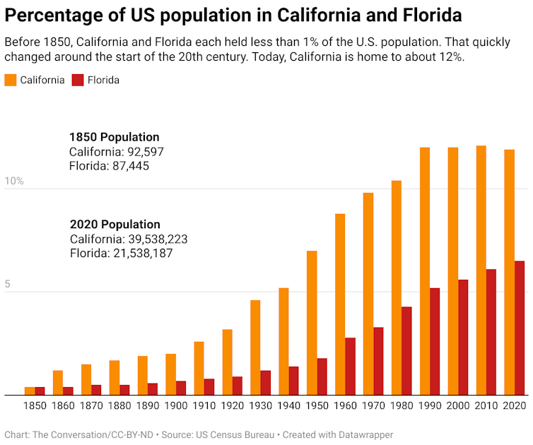 Before 1850, California and Florida each held less than 1% of the U.S. population. That quickly changed around the start of the 20th century. Today, California is home to about 12%.