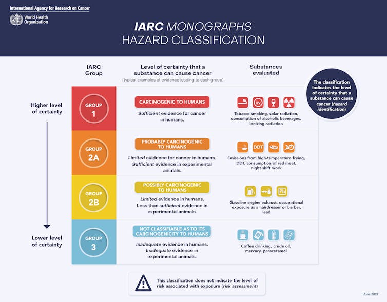 No infográfico, estão marcados de vermelho as substâncias cancerígenas; de laranja as que são provavelmente cancerígenas; de amarelo as que são possivelmente cancerígenas e de azul as que não são classificadas como cancerígenas para humanos