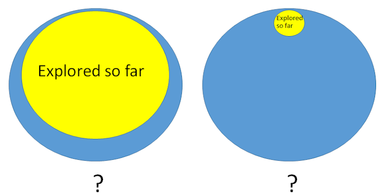 Diagram of how much possibility space we have explored.