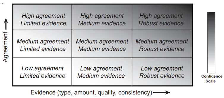 The IPCC uncertainty framework.