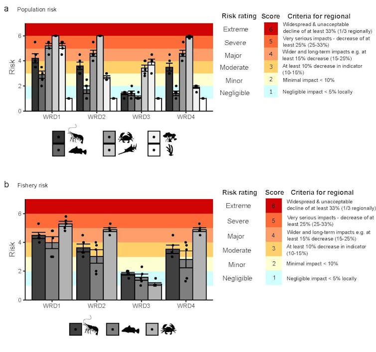 Two column charts showing risk to key populations and fisheries in the Gulf of Carpentaria from changes in freshwater flows.