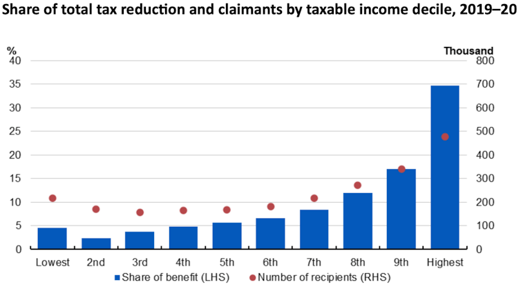vertical bar chart showing percentage of tax deductions by each decile of income earners and numbers in each decile
