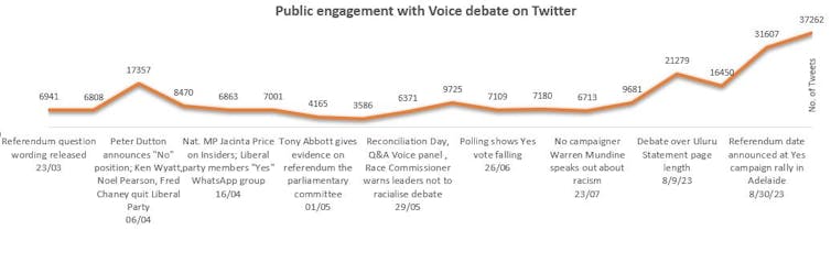 Voice referendum: is the 'yes' or 'no' camp winning on social media,  advertising spend and in the polls?