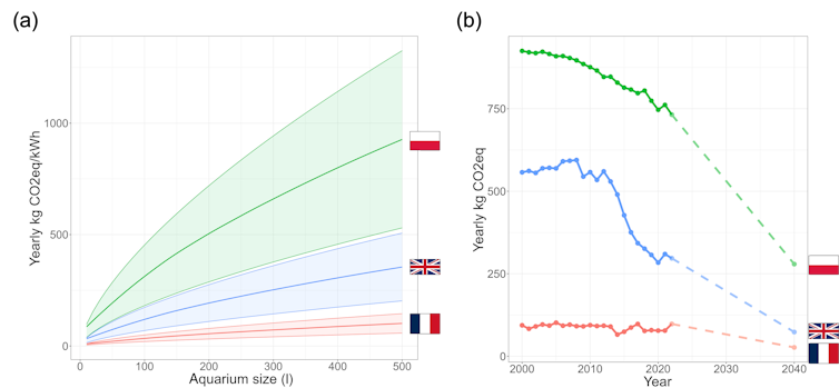 Two graphs showing the carbon emissions of keeping pet fish