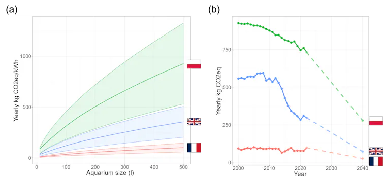 Two graphs showing the carbon emissions of keeping pet fish
