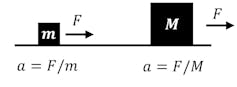 A small square and a large square both with arrows pointing left. The small square's labeled 'm' and says a=F/m underneath and the large square is labeled 'M' and says a=F/M underneath.