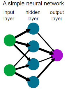 A diagram with three columns of dots, two on the left, four in the center and one on the right, with arrows connecting the dots from left to right