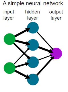 A diagram with three columns of dots, two on the left, four in the center and one on the right, with arrows connecting the dots from left to right
