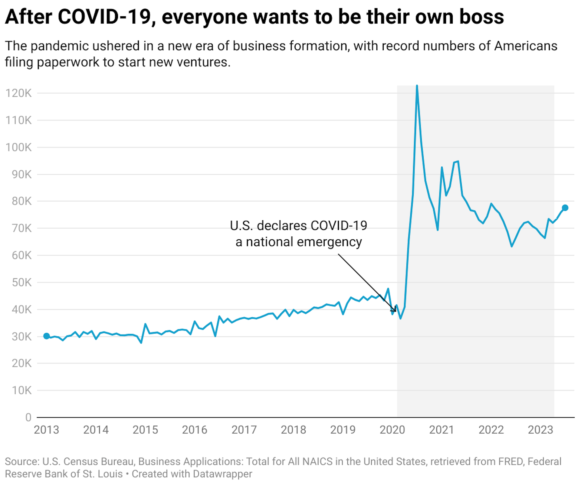 The pandemic ushered in a new era of business formation, with record numbers of Americans filing paperwork to start new ventures.