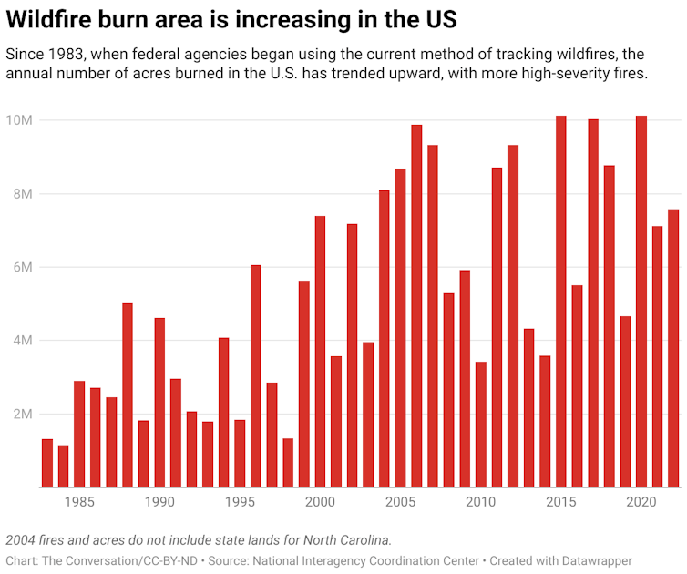Since 1983, when federal agencies began using the current method of tracking wildfires, the annual number of acres burned in the U.S. has trended upward, with more high-severity fires.
