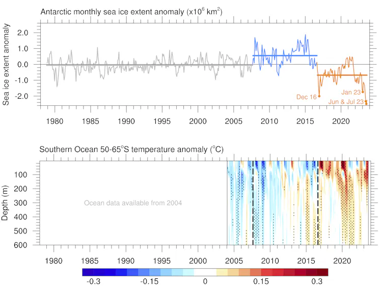 Two graphs showing sea-ice extent anomalies (neutral November 1978 - August 2007), high (September 2007 - August 2016), and low September 2016 - June 2023), and subsurface ocean temperature anomalies showing substantial warming wince 2015.
