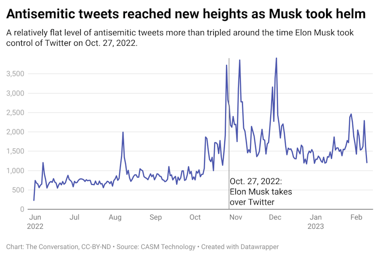 A relatively flat level of antisemitic tweets more than tripled around the time Elon Musk took control of Twitter on Oct. 27, 2022.