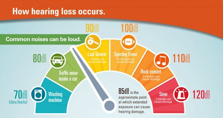 A multicolored chart that shows the decibel levels where hearing loss occurs.