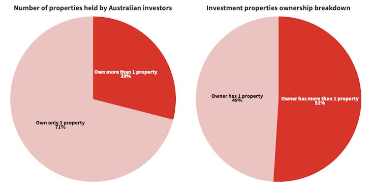 2 pie charts showing proportions of rental properties owned by investors with one property and multiple properties, and proportion of rentals owned by single-property and multiple-property investors