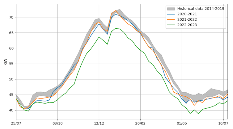 Um gráfico de linhas mostrando picos de uso de energia menores em 2022-2023 em comparação com invernos anteriores.