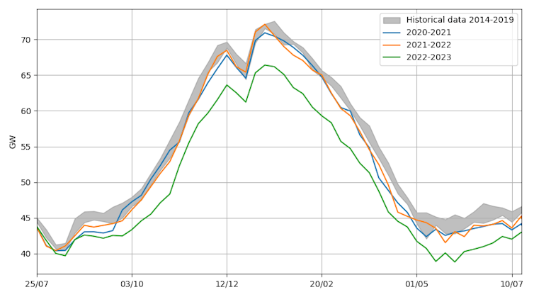 A line graph showing smaller peak energy use in 2022-2023 compared with previous winters.