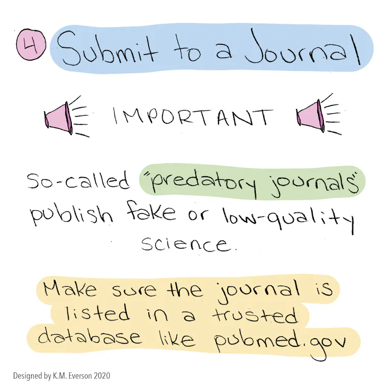 A graphic explains in writing how to submit to a journal and explains what predatory journals look like.