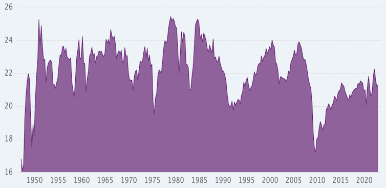 Graph showing US public investment as a % of GDP