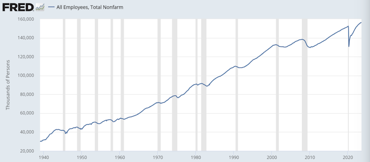 Graph of the total number of non-farm jobs in the US