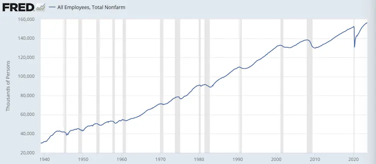 Graph of the total number of non-farm jobs in the US