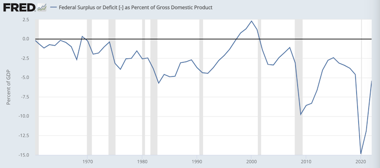 Graph showing the US federal deficit over time