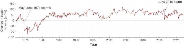 A chart (line graph) showing beach volume changes at Bengello Beach from 1972 to 2022. Dips or downward trends indicate beach erosion, while positive spikes or upward trends indicate beach growth.