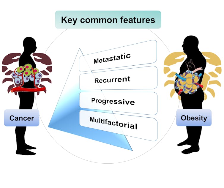 Illustration with two human figures representing cancer and obesity flanking a list of common factors: Metastatic, Recurrent, Progressive and Multifactorial
