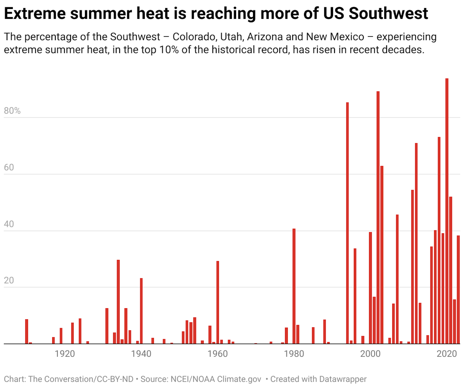 The percentage of the Southwest – Colorado, Utah, Arizona and New Mexico – experiencing extreme summer heat, in the top 10% of the historical record, has risen in recent decades.